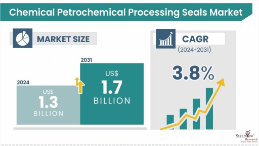 Chemical Petrochemical Processing Seals Market Size & Forecast